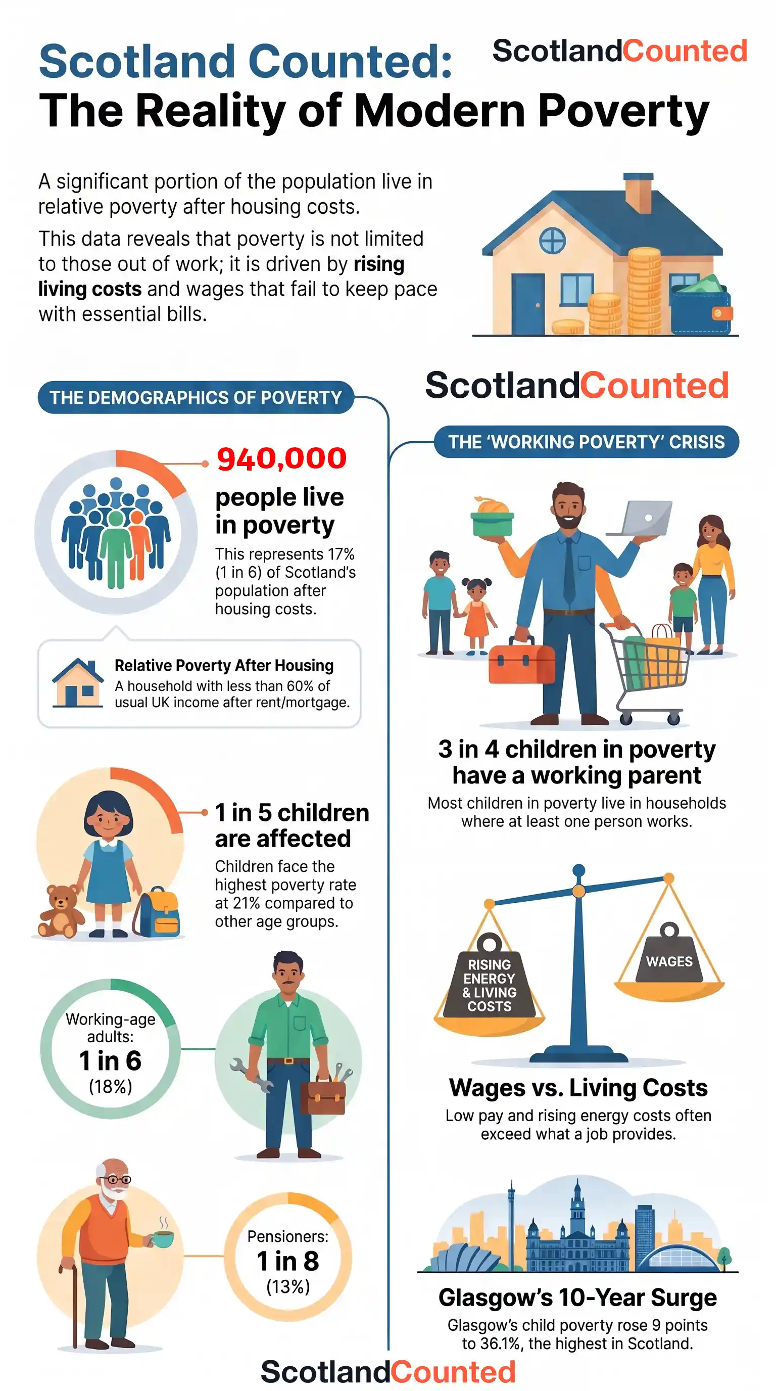 Infographic. About 17% of people in Scotland — one in six — live in relative poverty after housing costs. One in five children, one in six working-age adults and one in eight pensioners. Three in four children in poverty have a working parent. Glasgow's child poverty rose nine points to 36.1%, the highest in Scotland.