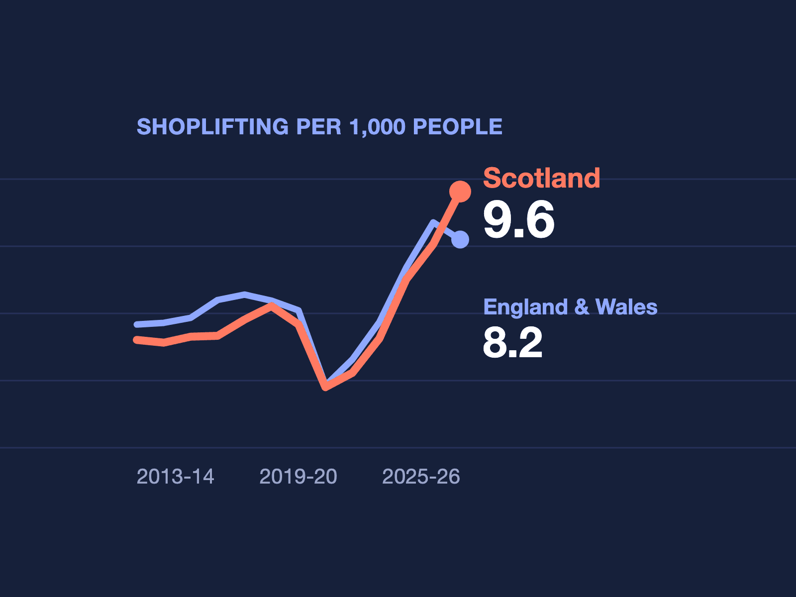 Data graphic showing recorded shoplifting per 1,000 people in Scotland rising above England and Wales in 2025-26, at 9.6 against 8.2