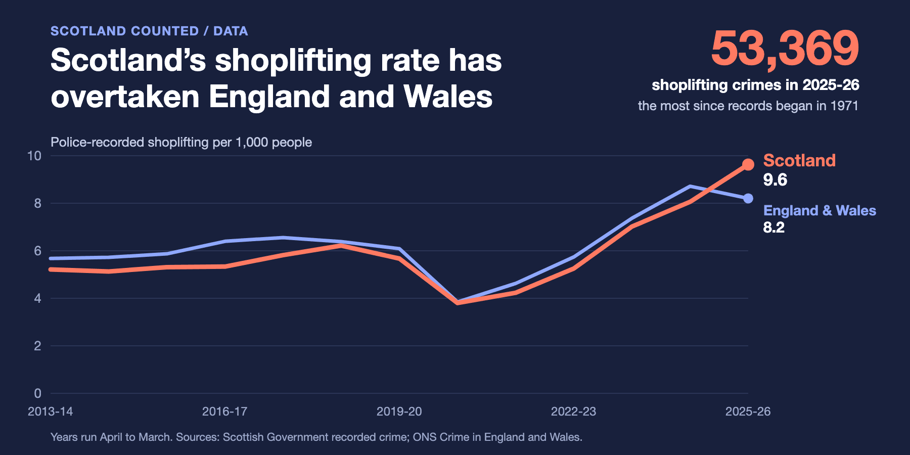Data graphic showing recorded shoplifting per 1,000 people in Scotland rising above England and Wales in 2025-26, at 9.6 against 8.2